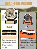 Ventilador de camping recargable – Ventilador de 9 pulgadas, ventilador de batería de 20000 mAh (60 horas) para campamento, ventilador inalámbrico de oscilación automática Ventilador de camping recargable – Ventilador de 9 pulgadas, ventilador de batería de 20000 mAh (60 horas) para campamento, ventilador inalámbrico de oscilación automática